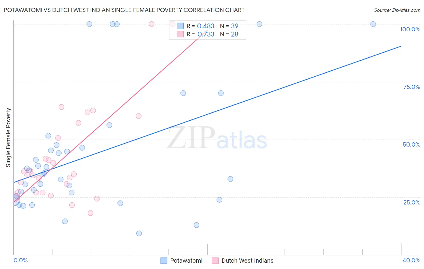 Potawatomi vs Dutch West Indian Single Female Poverty