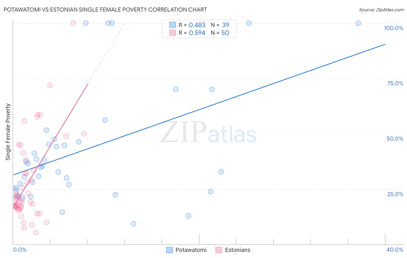 Potawatomi vs Estonian Single Female Poverty