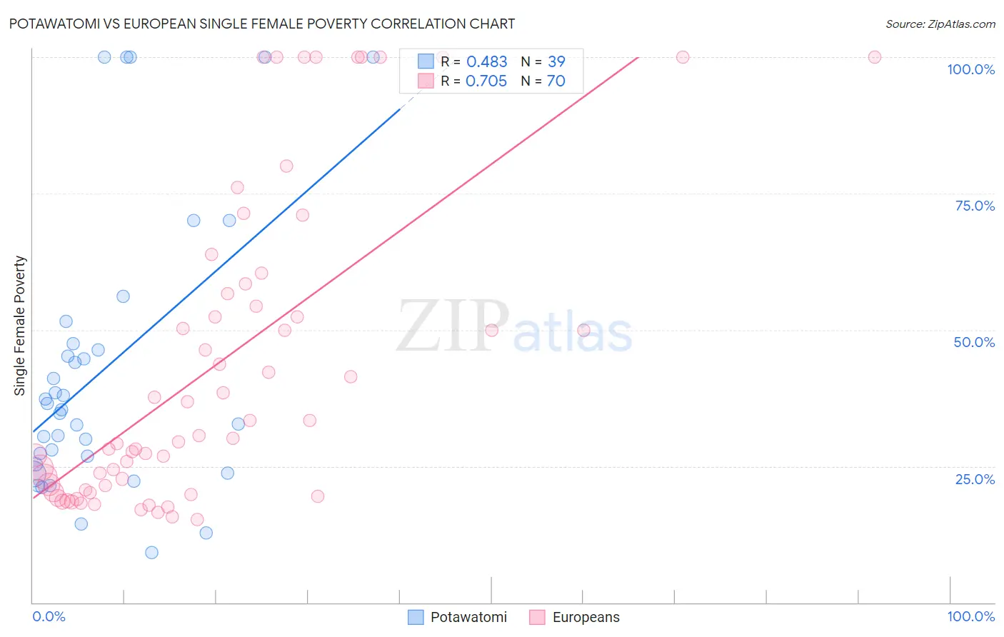 Potawatomi vs European Single Female Poverty