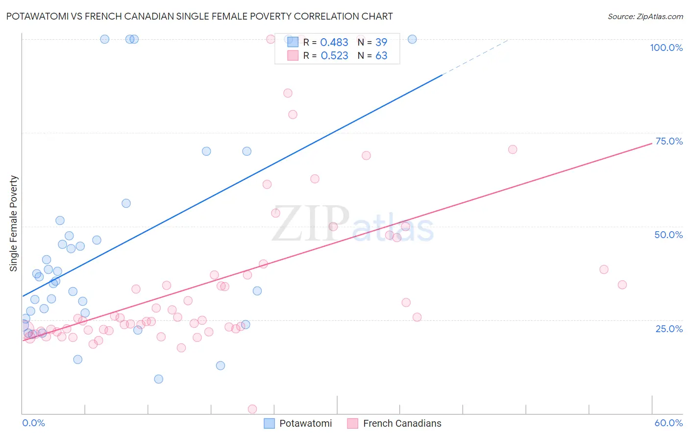 Potawatomi vs French Canadian Single Female Poverty