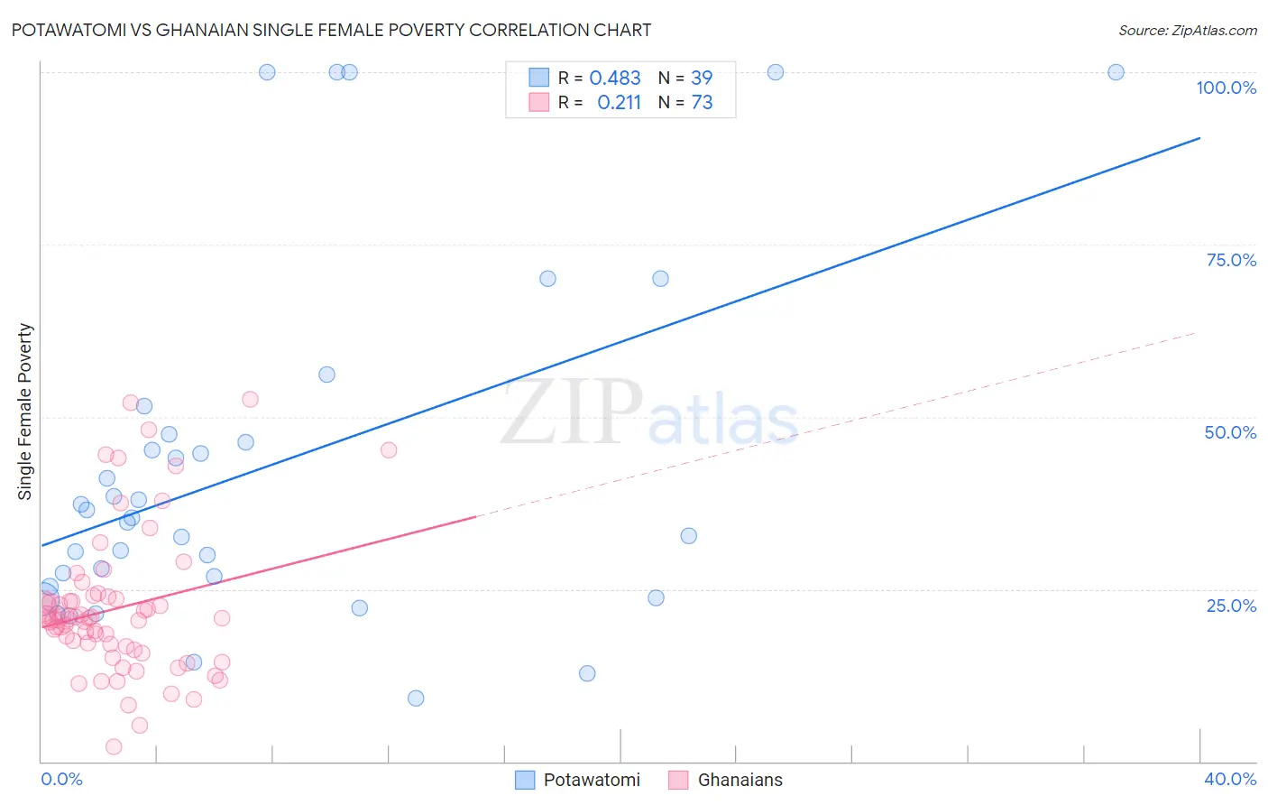 Potawatomi vs Ghanaian Single Female Poverty