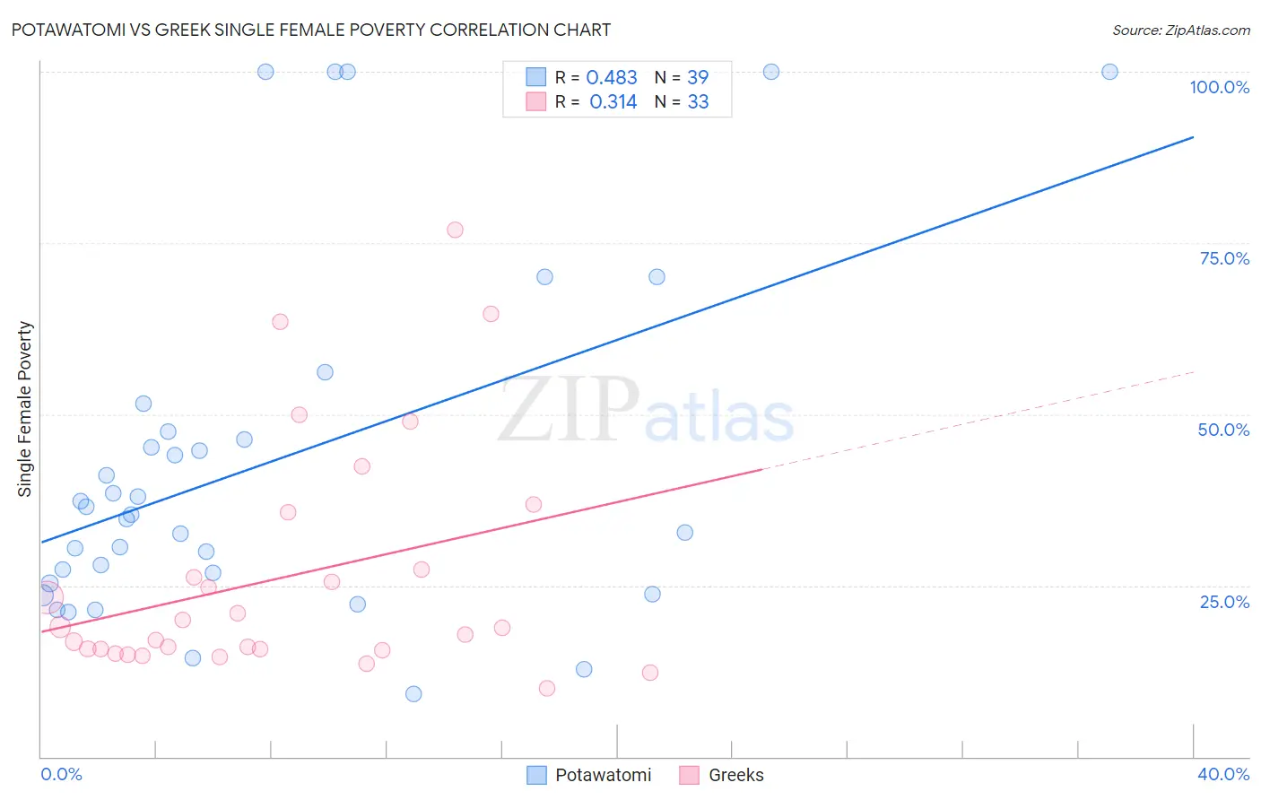 Potawatomi vs Greek Single Female Poverty