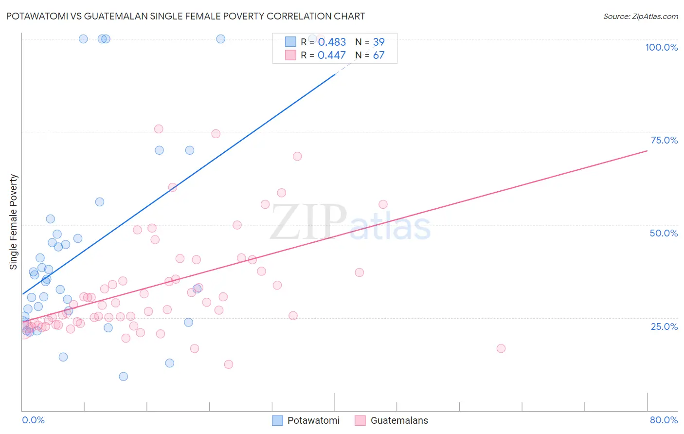 Potawatomi vs Guatemalan Single Female Poverty