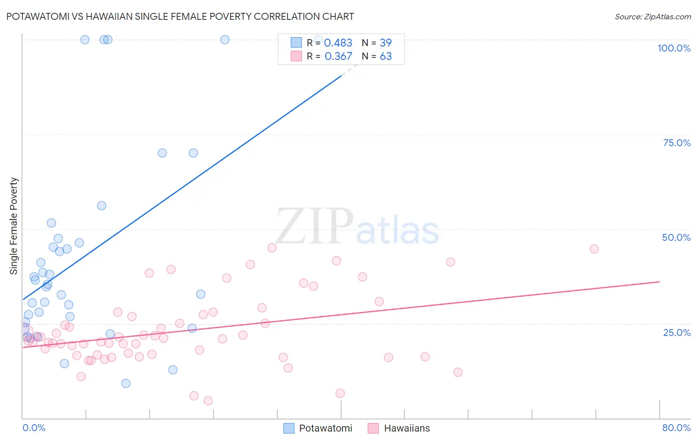 Potawatomi vs Hawaiian Single Female Poverty