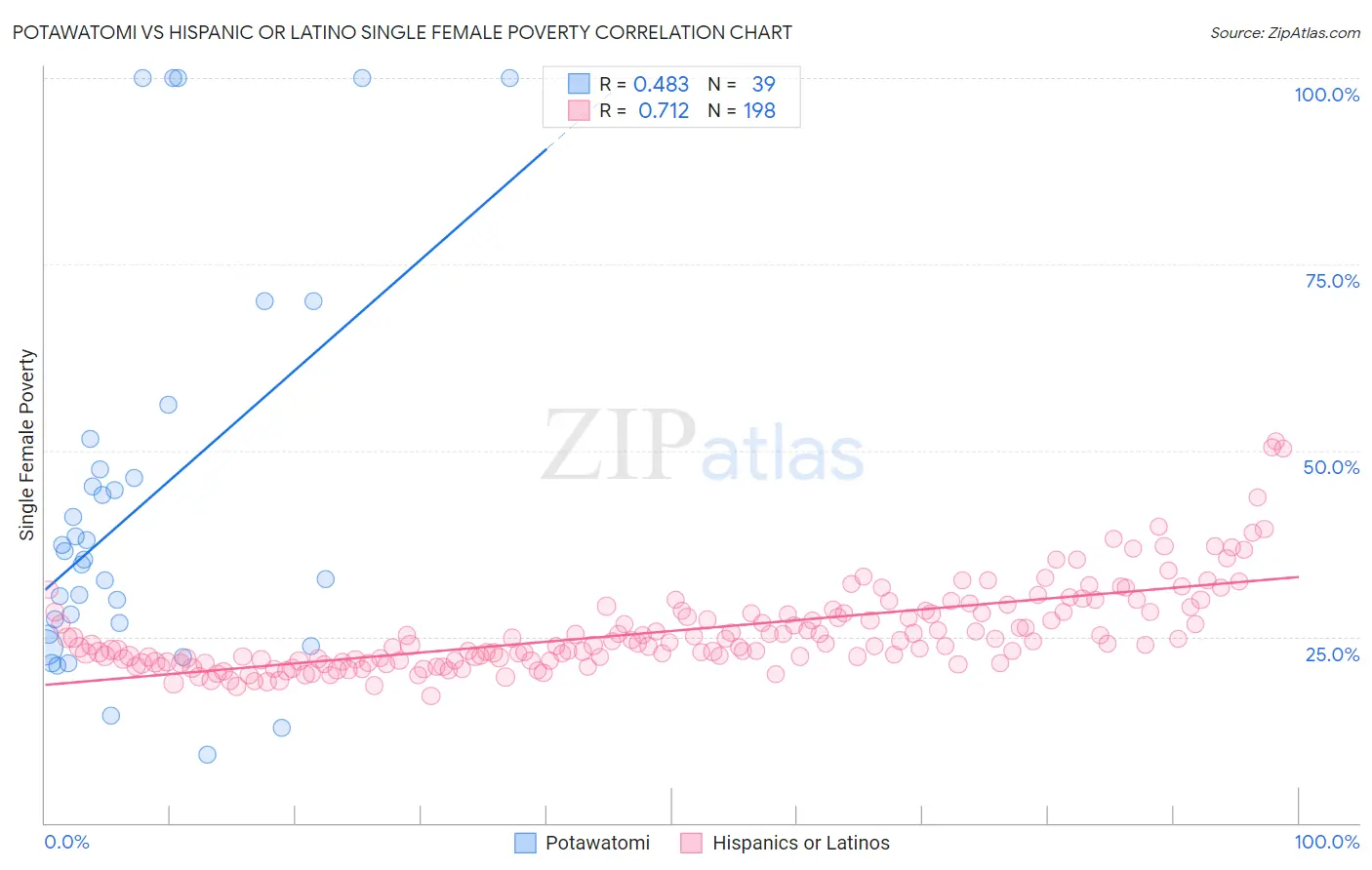 Potawatomi vs Hispanic or Latino Single Female Poverty