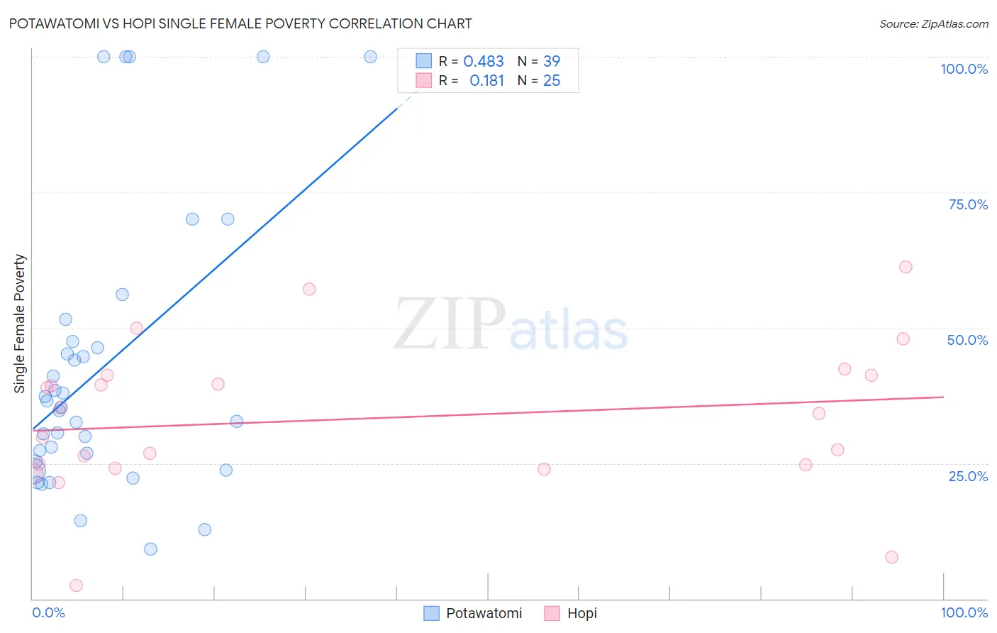 Potawatomi vs Hopi Single Female Poverty