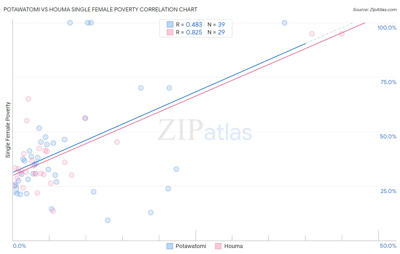 Potawatomi vs Houma Single Female Poverty