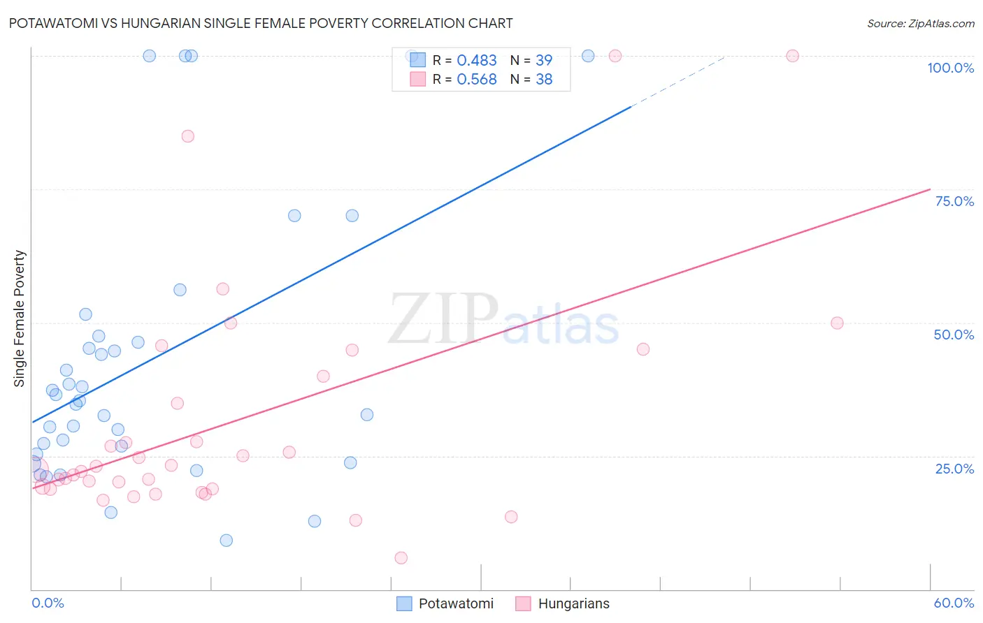 Potawatomi vs Hungarian Single Female Poverty