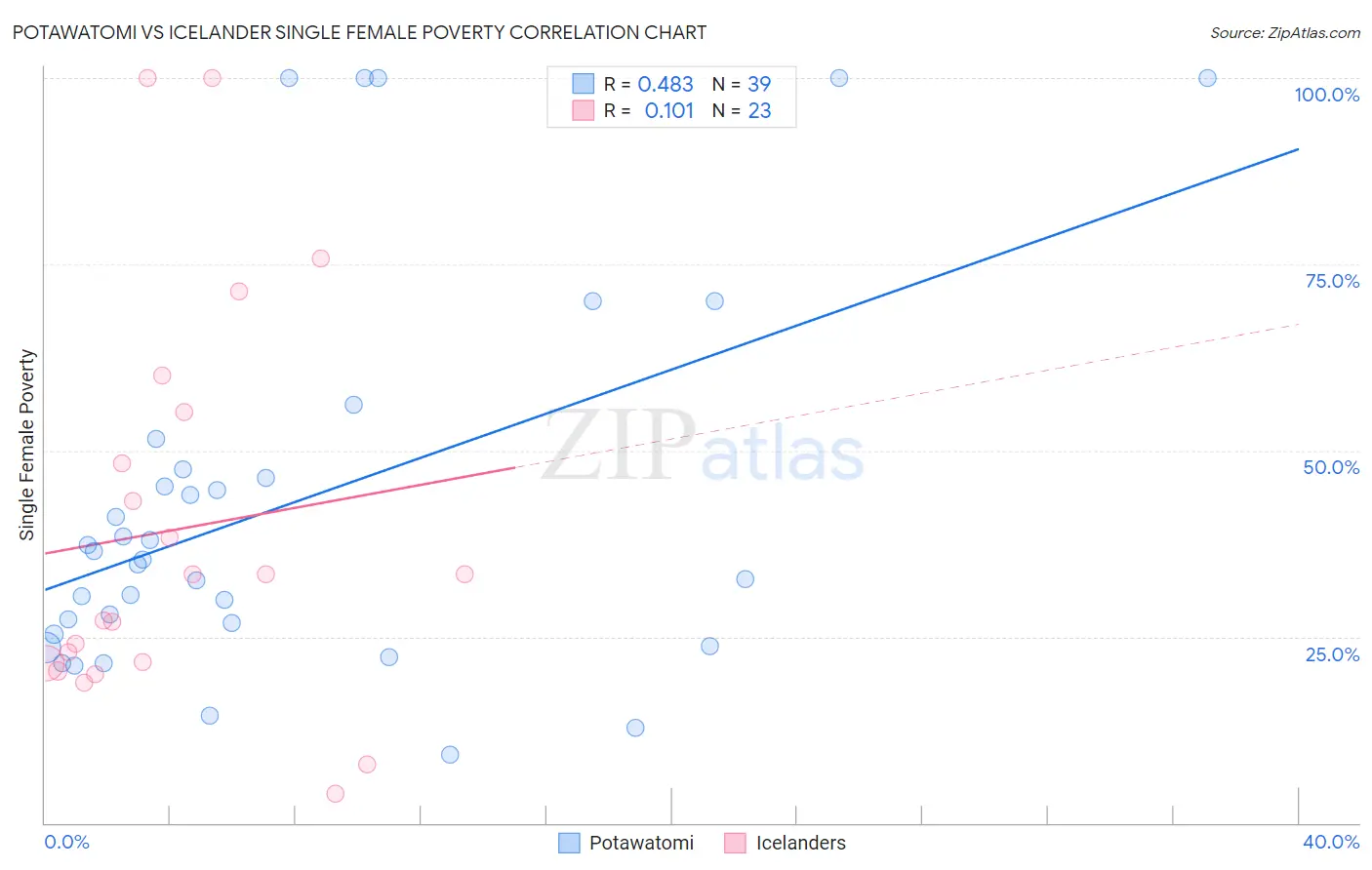 Potawatomi vs Icelander Single Female Poverty
