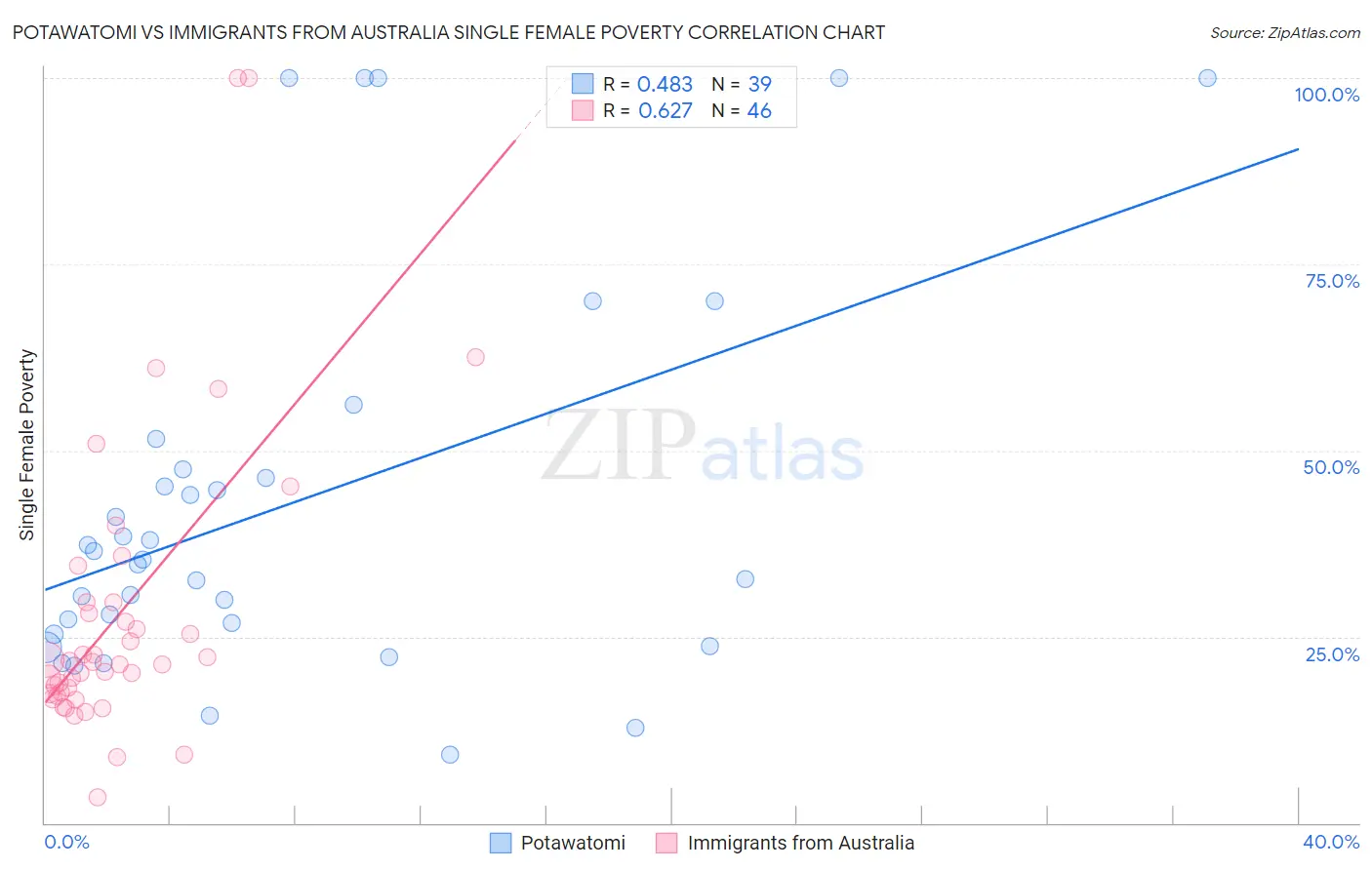 Potawatomi vs Immigrants from Australia Single Female Poverty