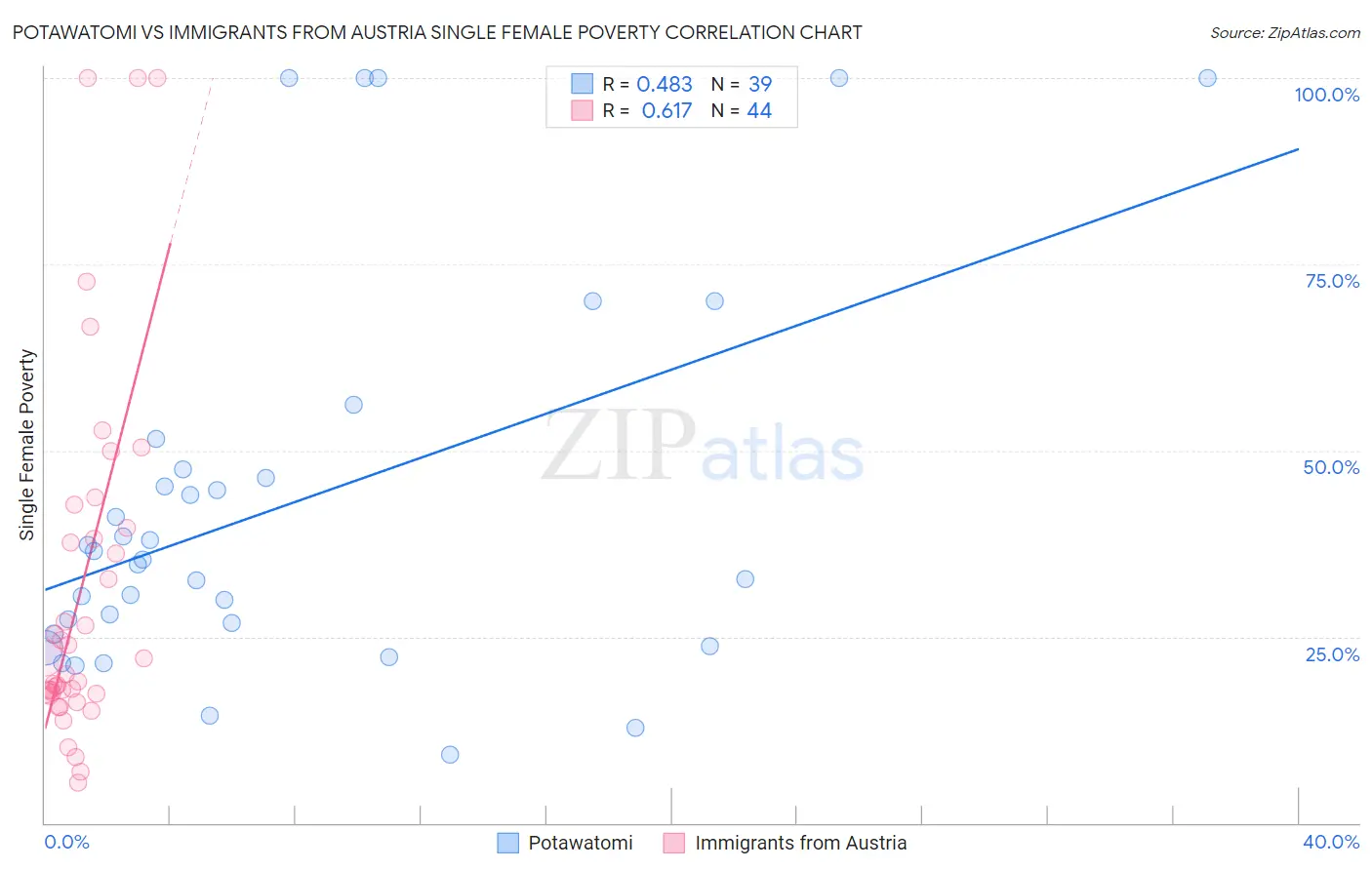 Potawatomi vs Immigrants from Austria Single Female Poverty