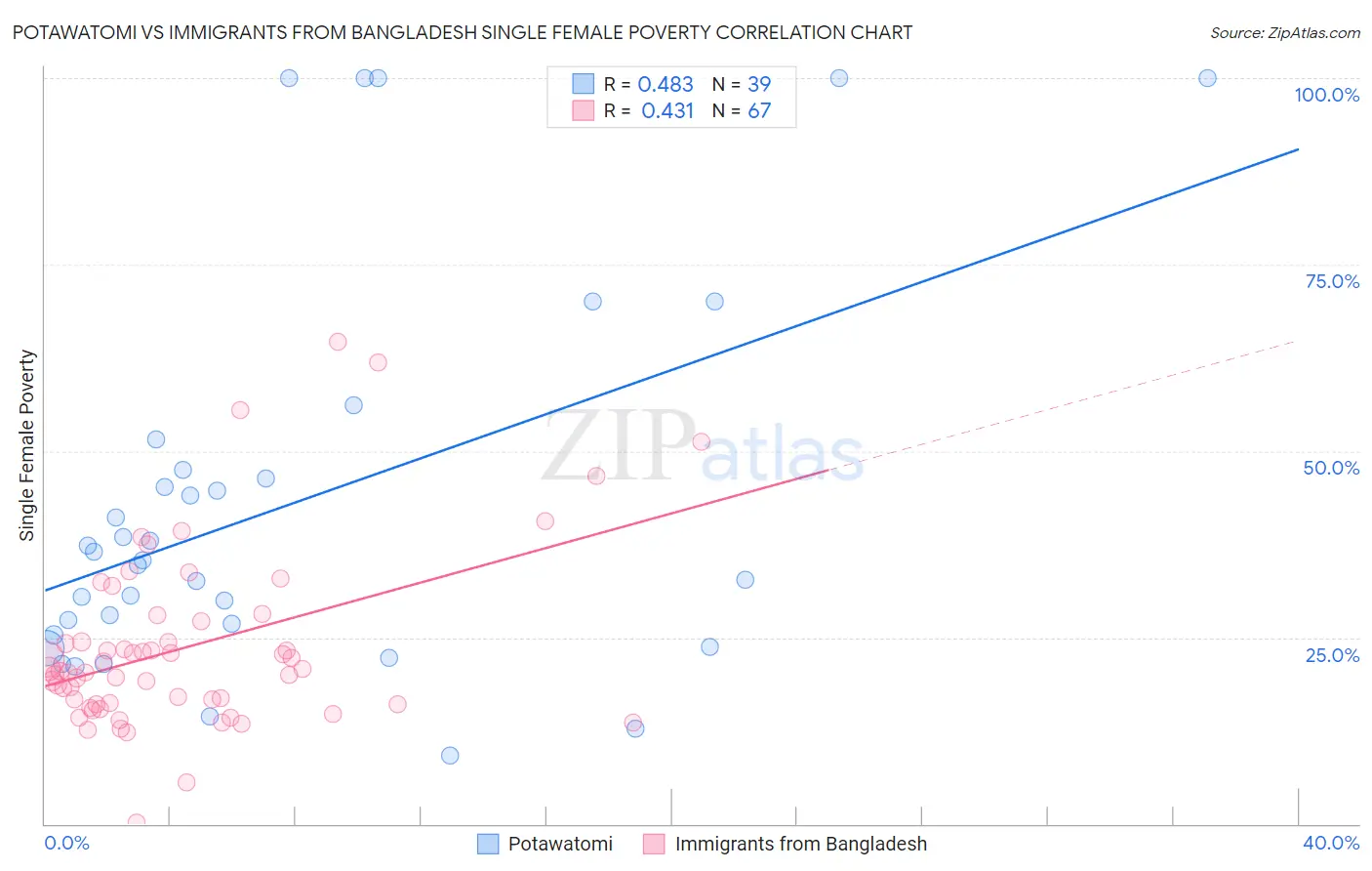 Potawatomi vs Immigrants from Bangladesh Single Female Poverty