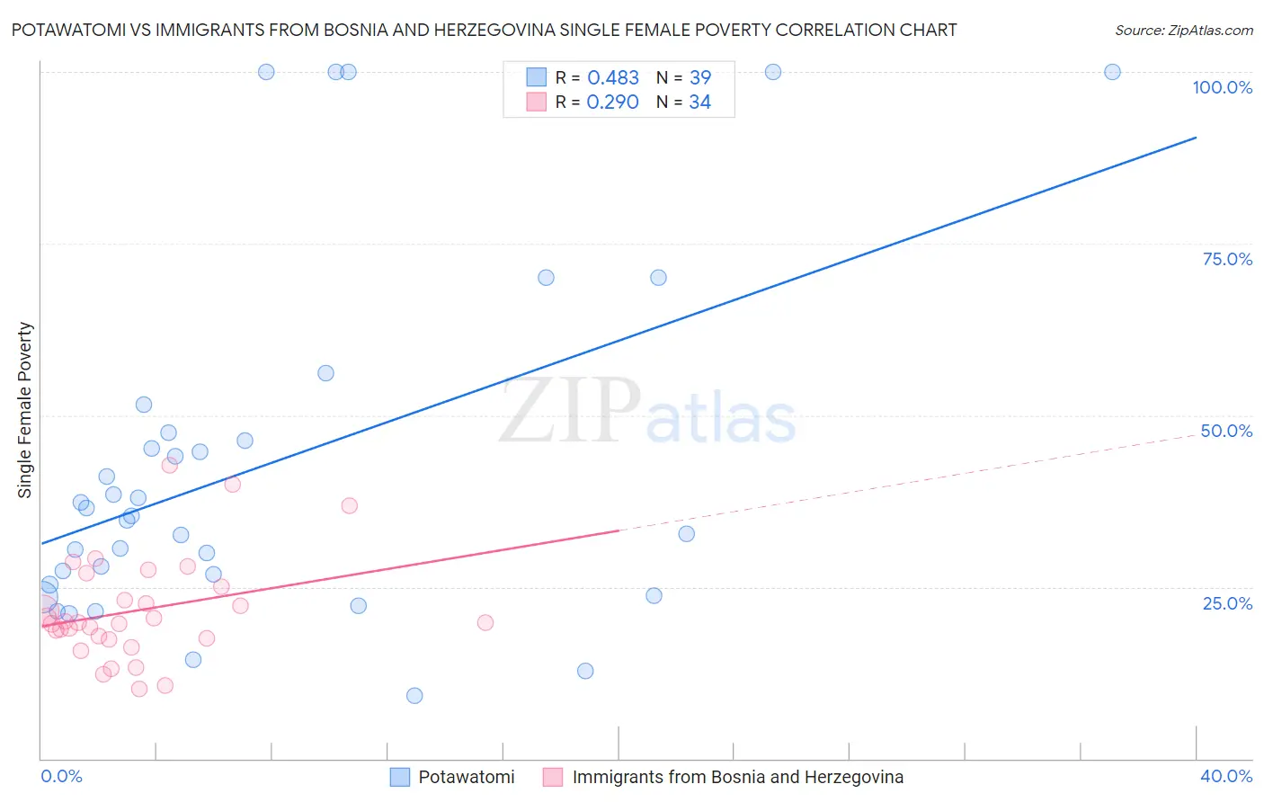 Potawatomi vs Immigrants from Bosnia and Herzegovina Single Female Poverty
