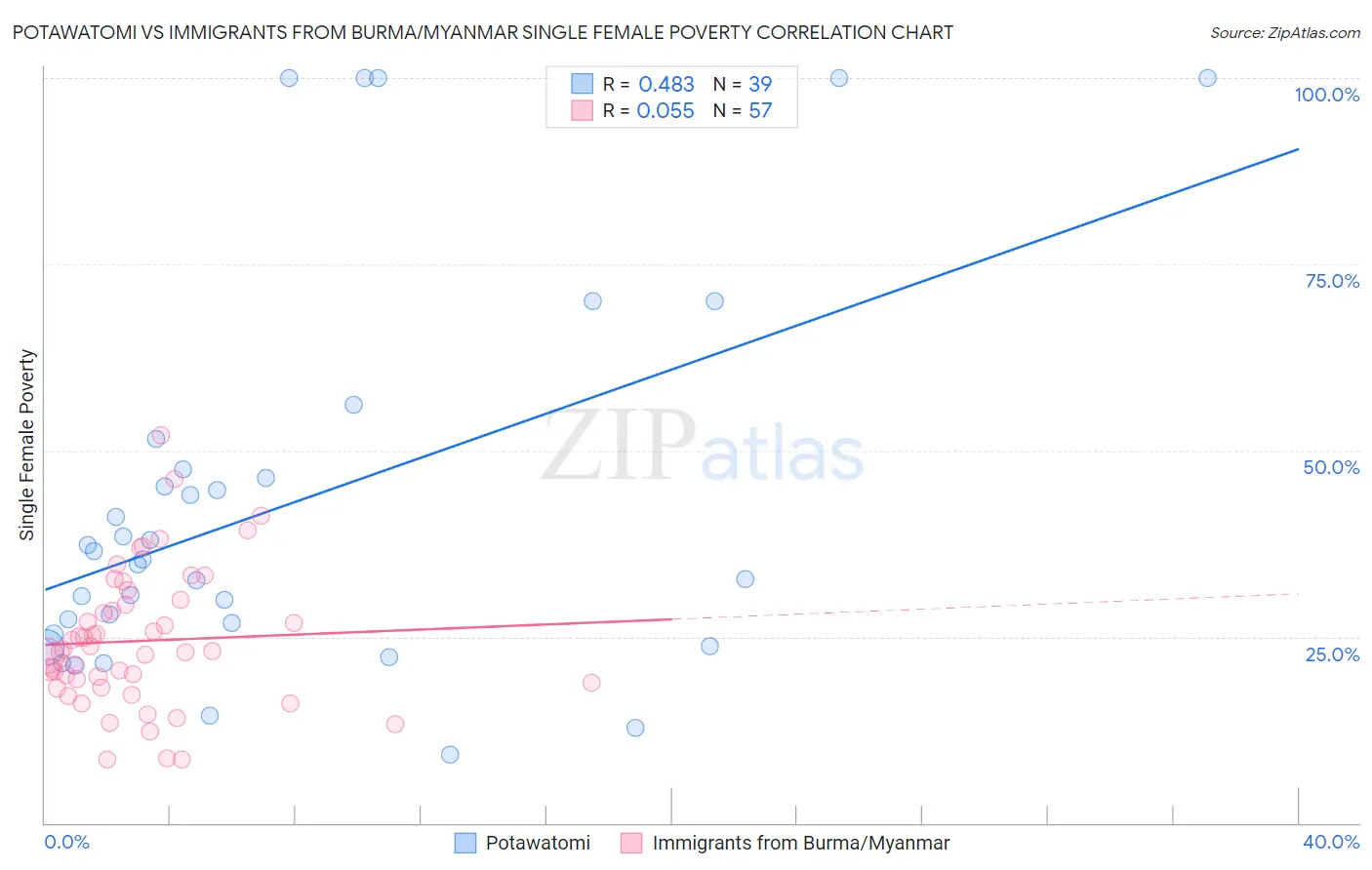 Potawatomi vs Immigrants from Burma/Myanmar Single Female Poverty