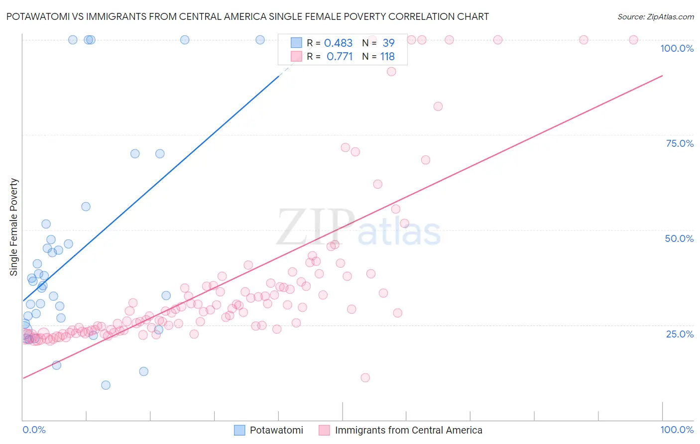 Potawatomi vs Immigrants from Central America Single Female Poverty