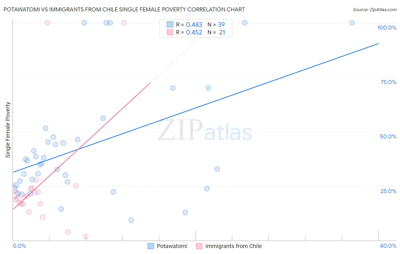 Potawatomi vs Immigrants from Chile Single Female Poverty