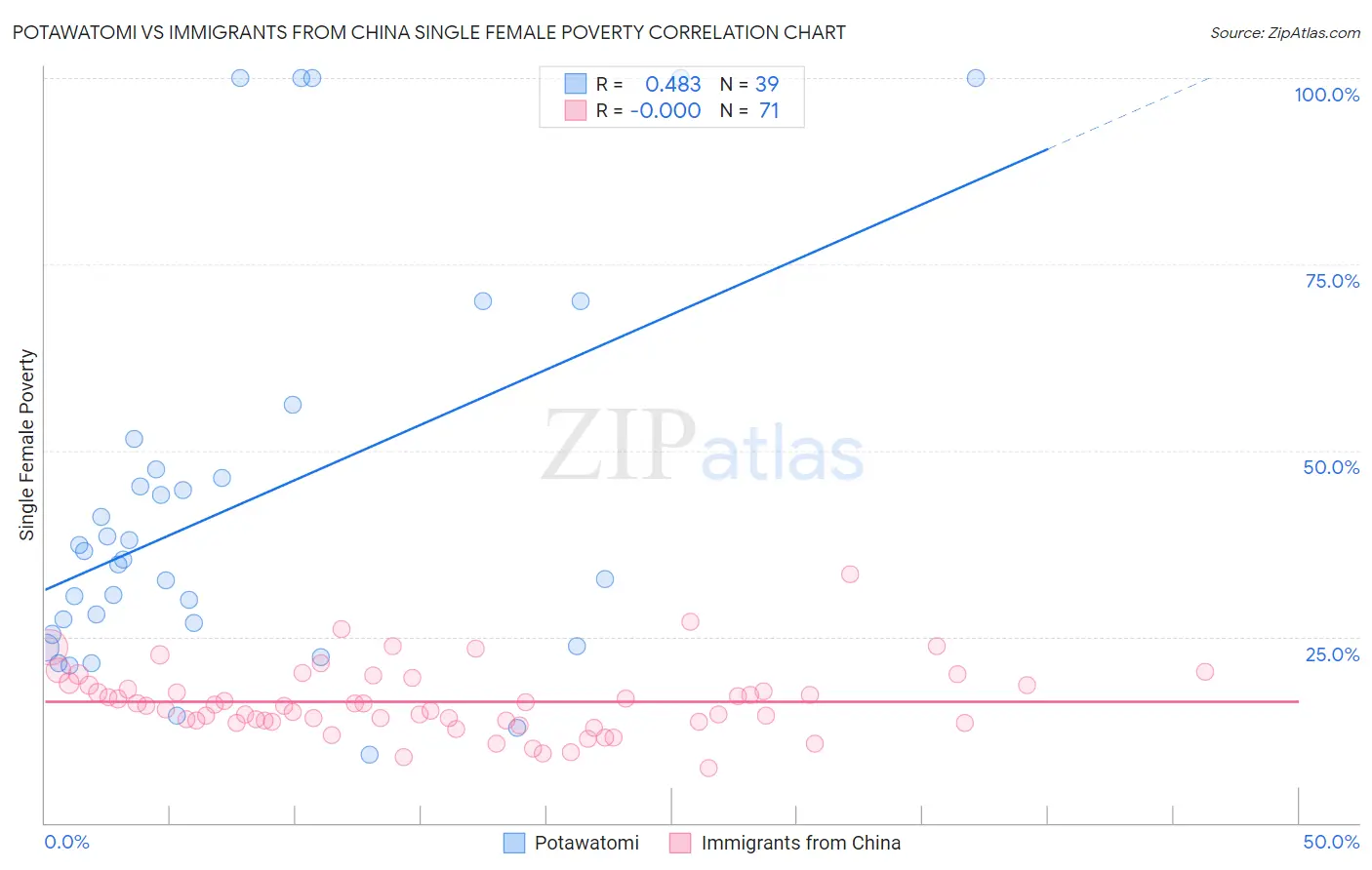 Potawatomi vs Immigrants from China Single Female Poverty