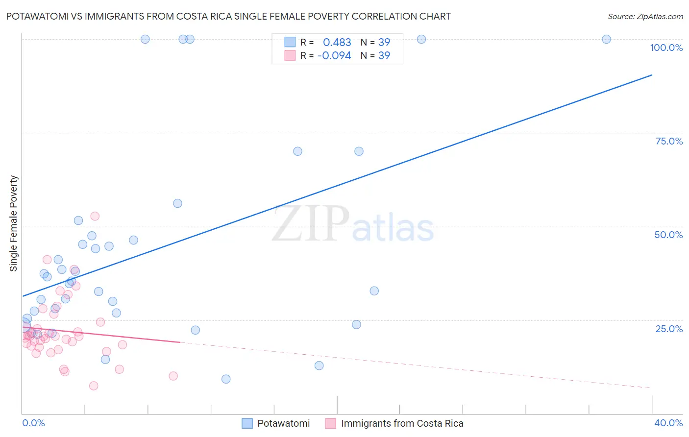 Potawatomi vs Immigrants from Costa Rica Single Female Poverty