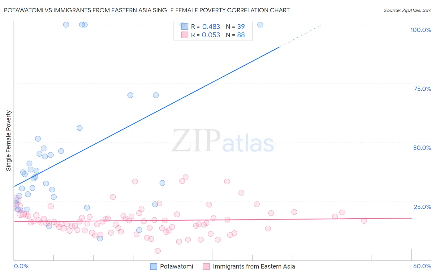 Potawatomi vs Immigrants from Eastern Asia Single Female Poverty