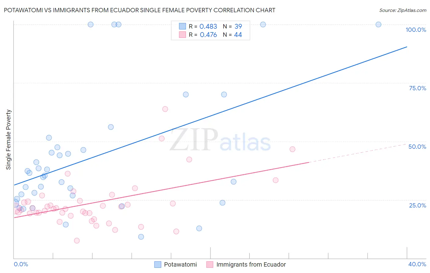 Potawatomi vs Immigrants from Ecuador Single Female Poverty