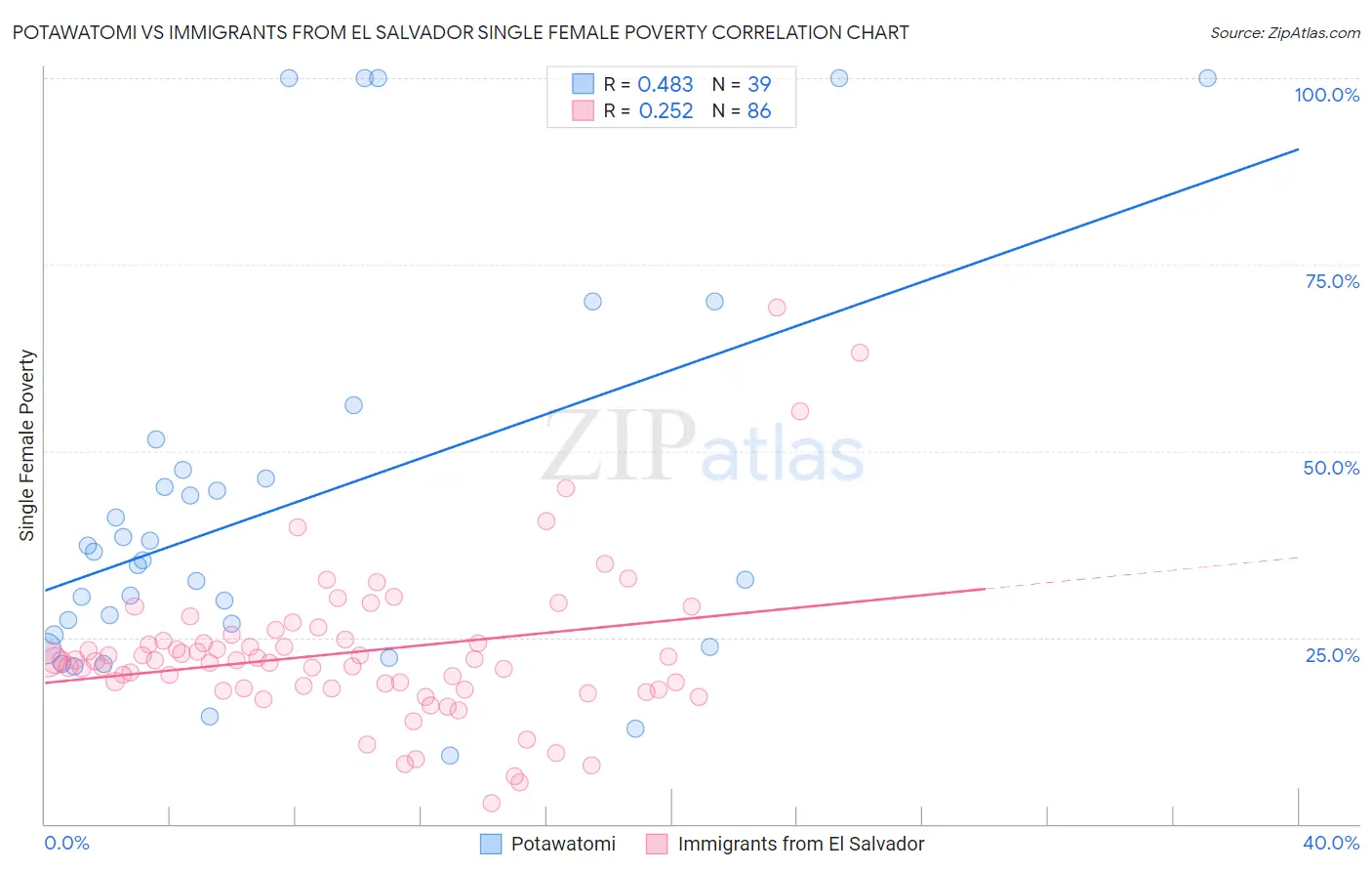 Potawatomi vs Immigrants from El Salvador Single Female Poverty