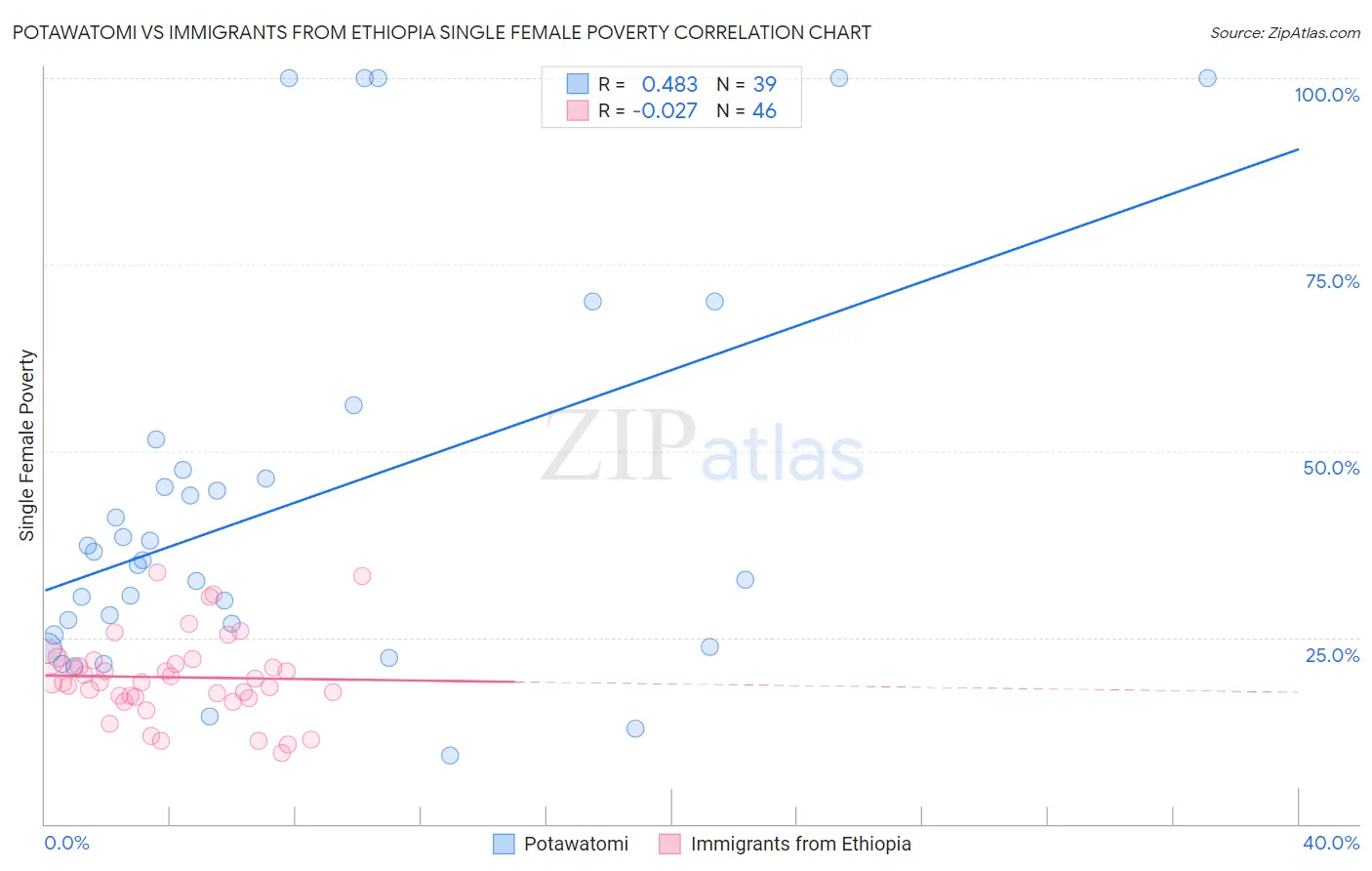 Potawatomi vs Immigrants from Ethiopia Single Female Poverty