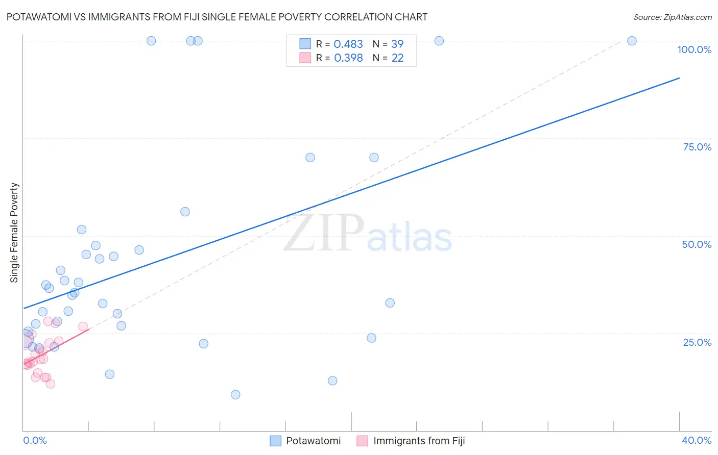 Potawatomi vs Immigrants from Fiji Single Female Poverty