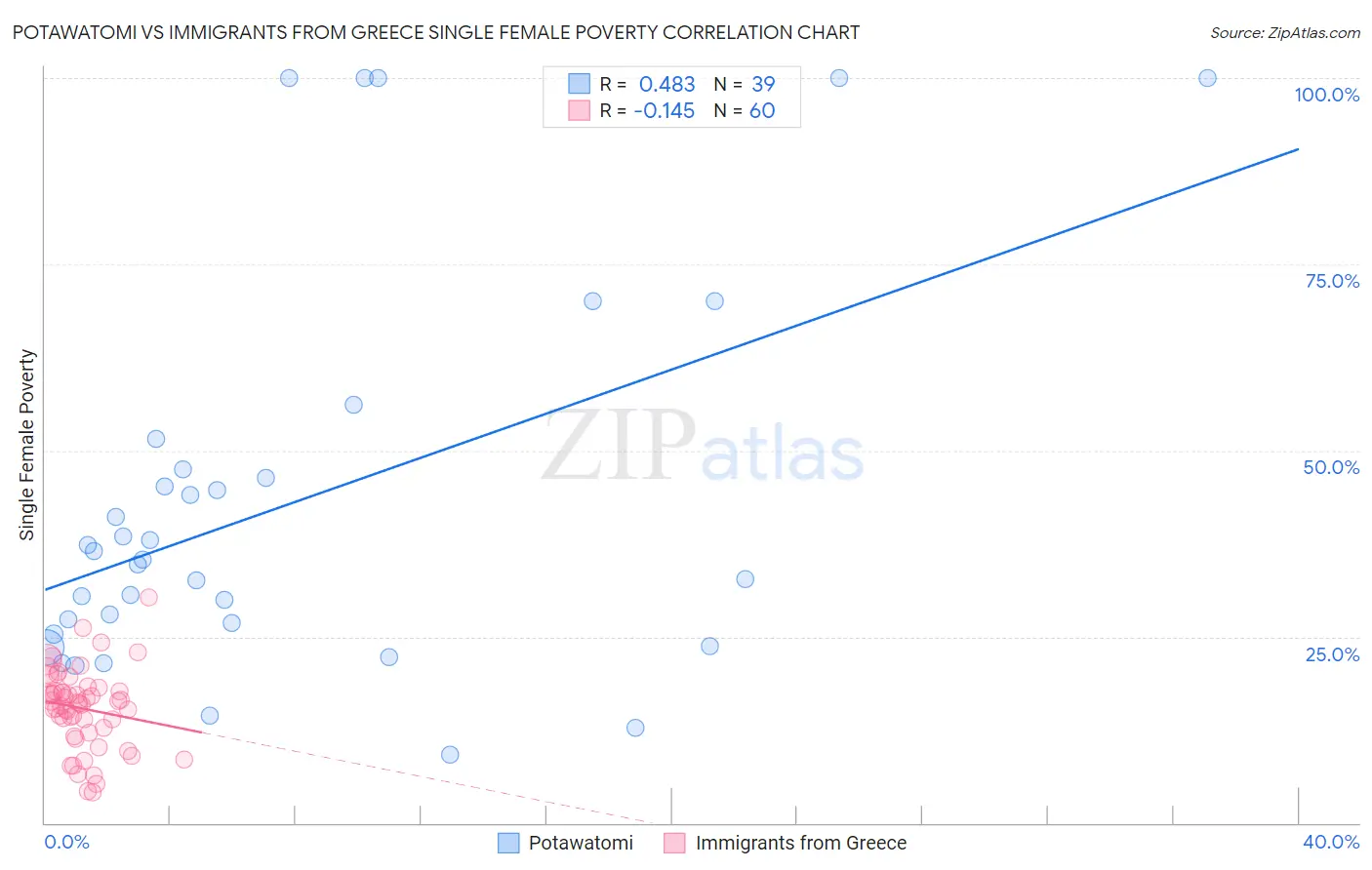 Potawatomi vs Immigrants from Greece Single Female Poverty