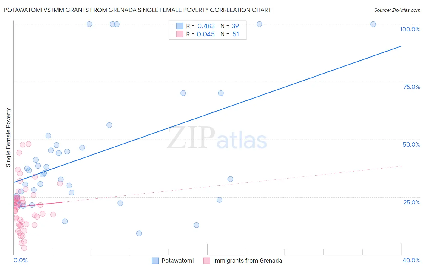 Potawatomi vs Immigrants from Grenada Single Female Poverty