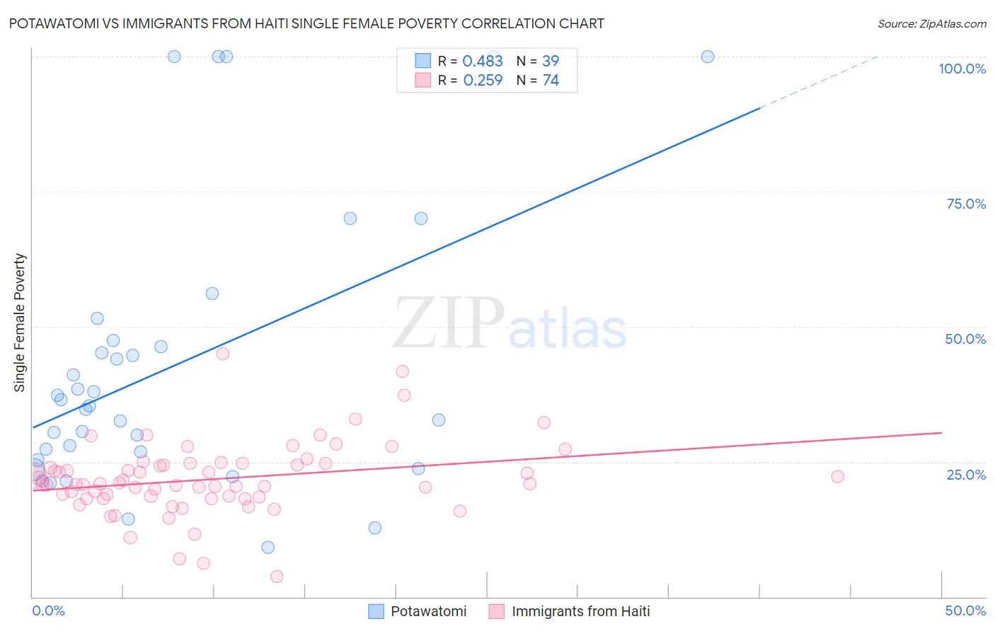 Potawatomi vs Immigrants from Haiti Single Female Poverty