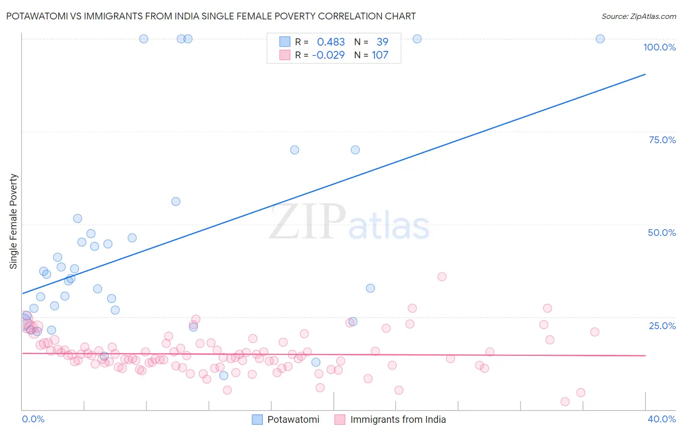 Potawatomi vs Immigrants from India Single Female Poverty