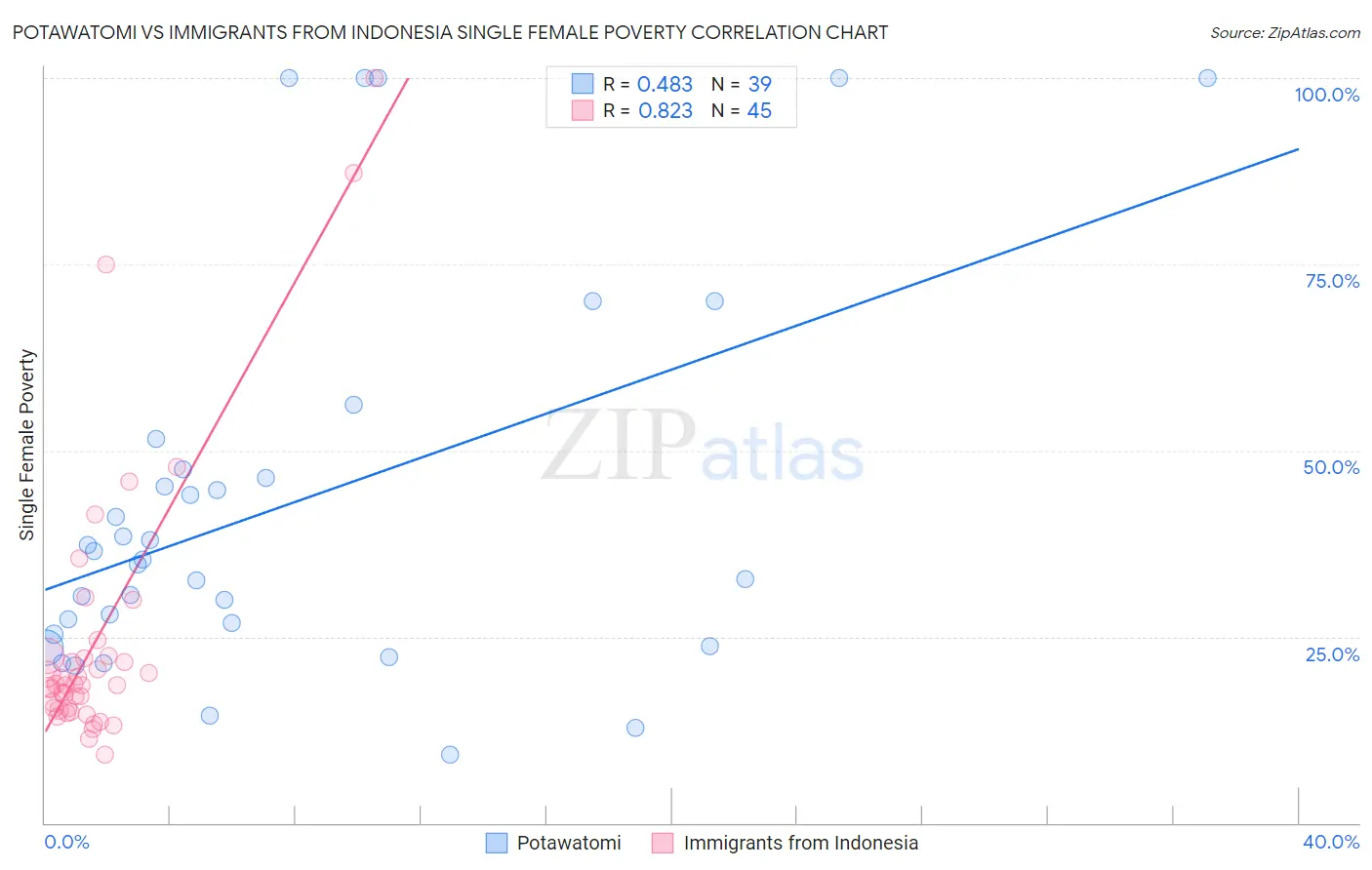 Potawatomi vs Immigrants from Indonesia Single Female Poverty