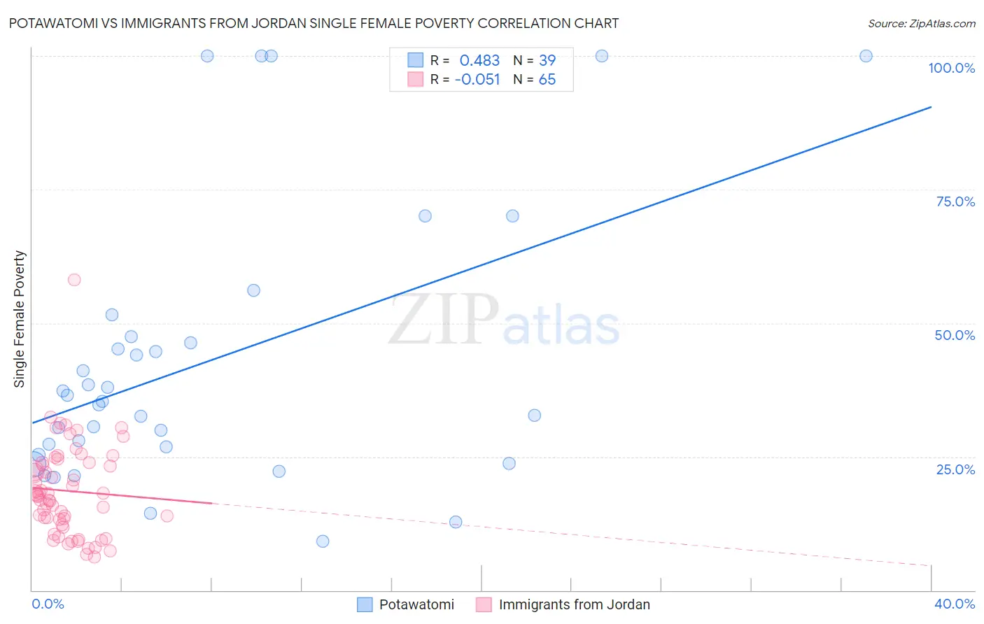 Potawatomi vs Immigrants from Jordan Single Female Poverty