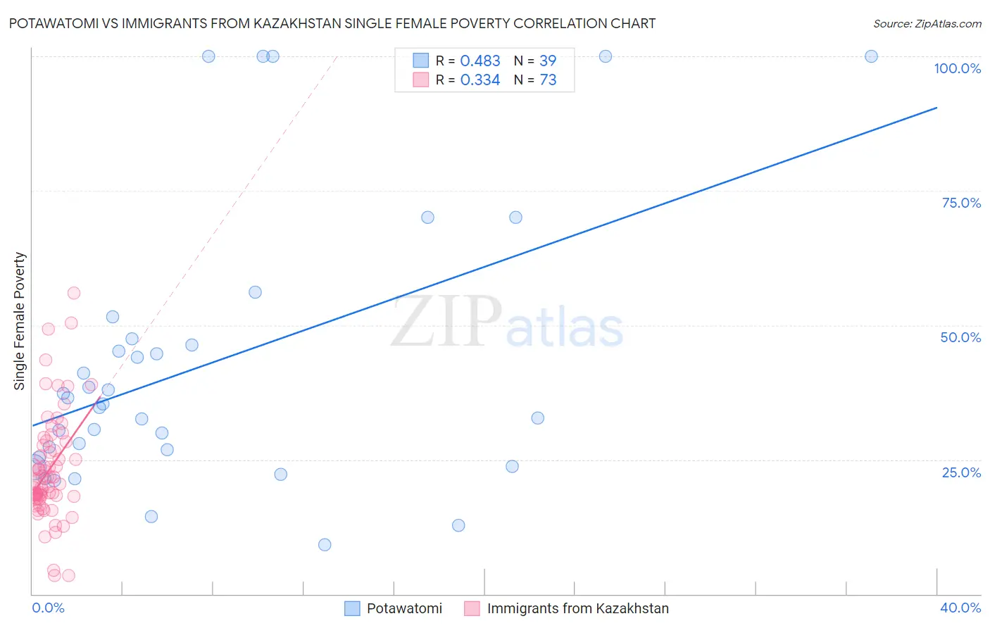 Potawatomi vs Immigrants from Kazakhstan Single Female Poverty