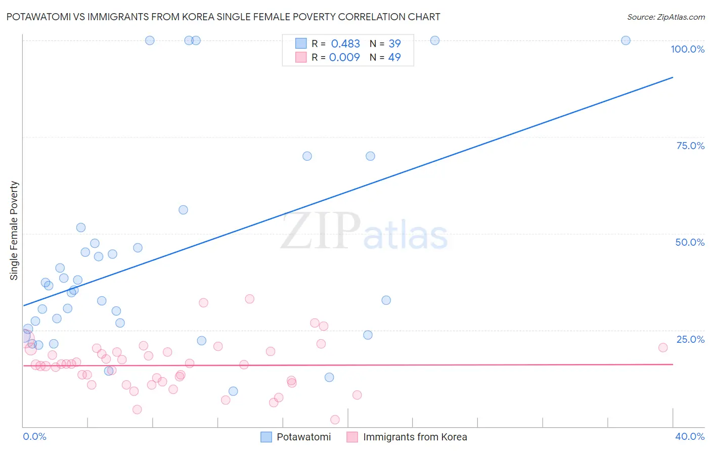 Potawatomi vs Immigrants from Korea Single Female Poverty