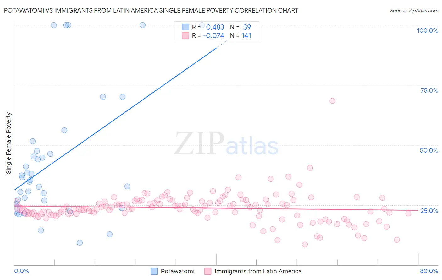 Potawatomi vs Immigrants from Latin America Single Female Poverty