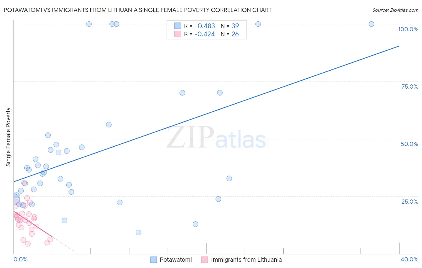 Potawatomi vs Immigrants from Lithuania Single Female Poverty