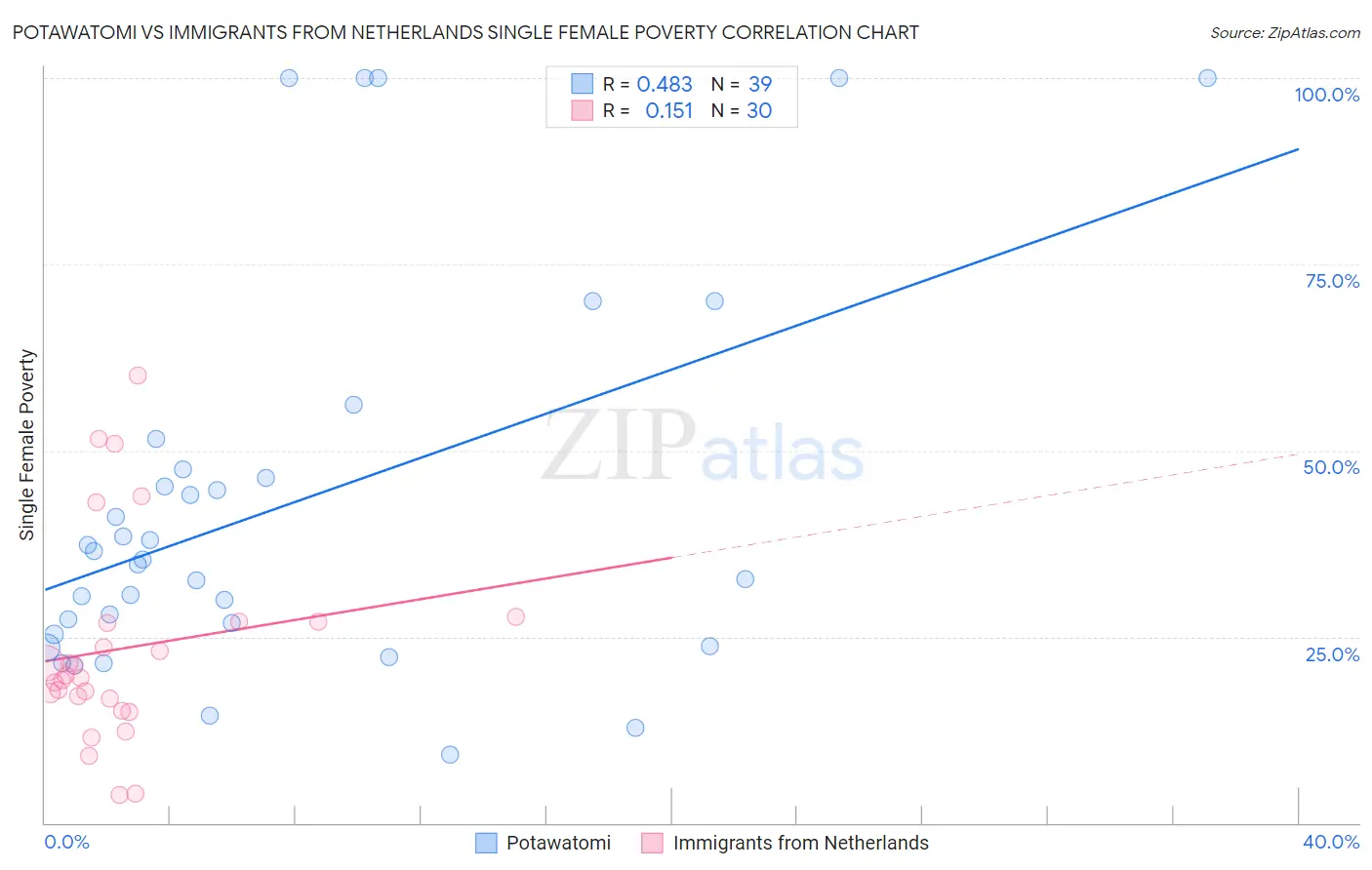 Potawatomi vs Immigrants from Netherlands Single Female Poverty