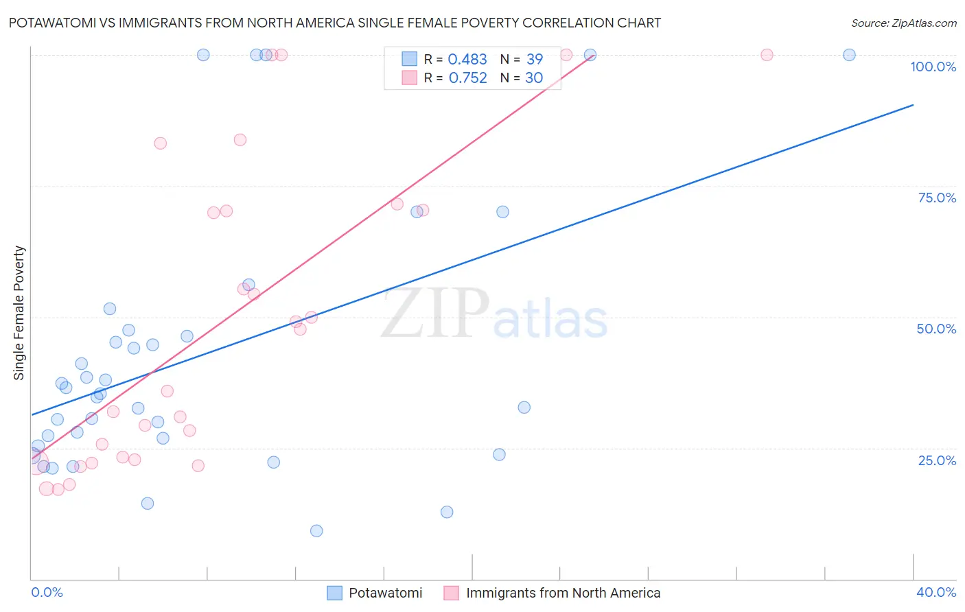 Potawatomi vs Immigrants from North America Single Female Poverty