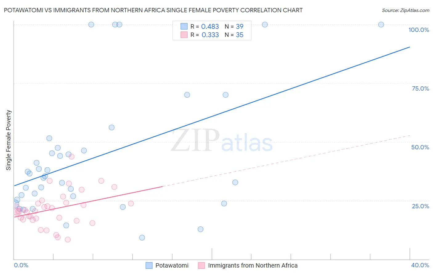 Potawatomi vs Immigrants from Northern Africa Single Female Poverty