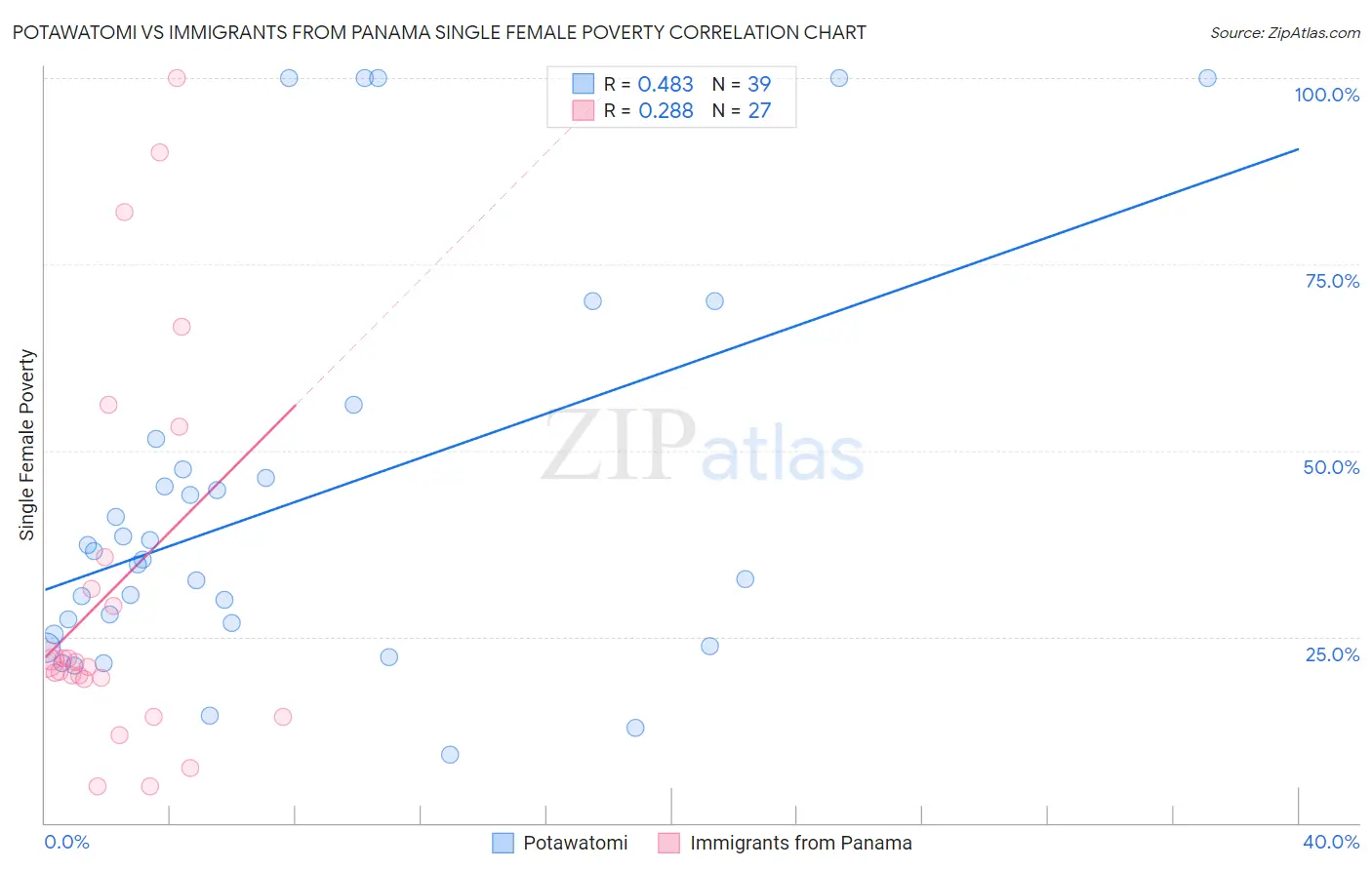 Potawatomi vs Immigrants from Panama Single Female Poverty