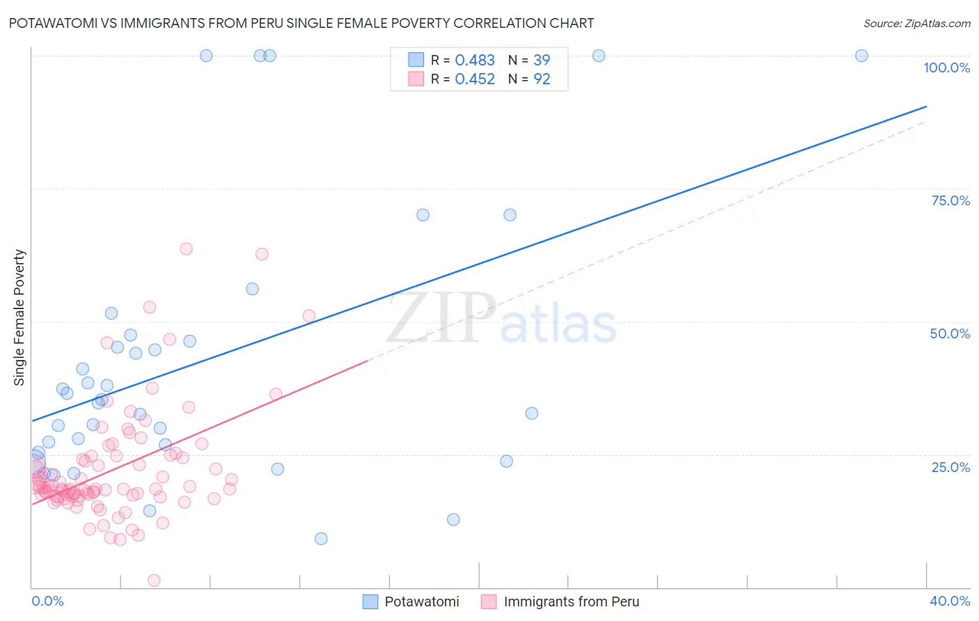 Potawatomi vs Immigrants from Peru Single Female Poverty