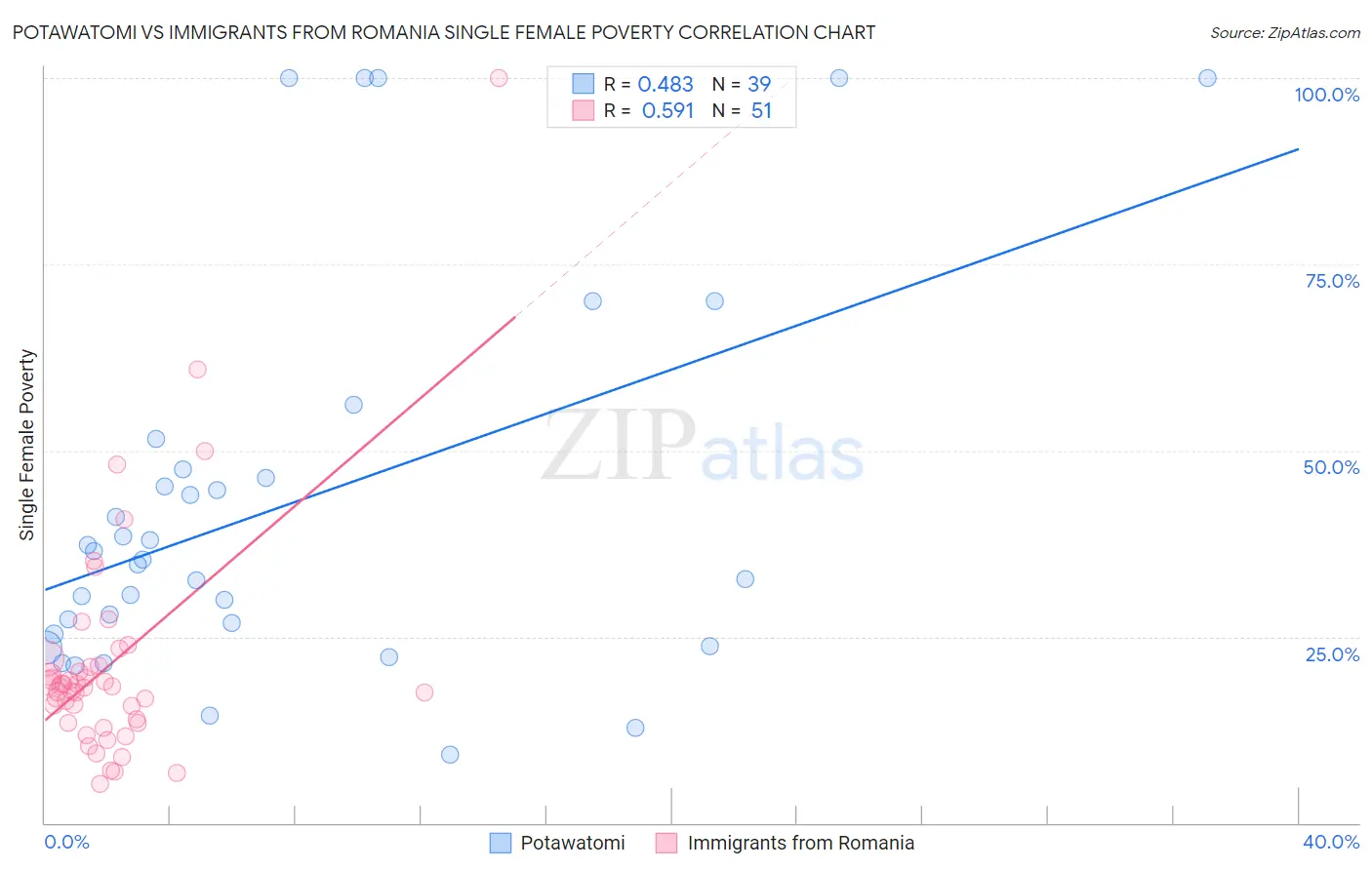 Potawatomi vs Immigrants from Romania Single Female Poverty