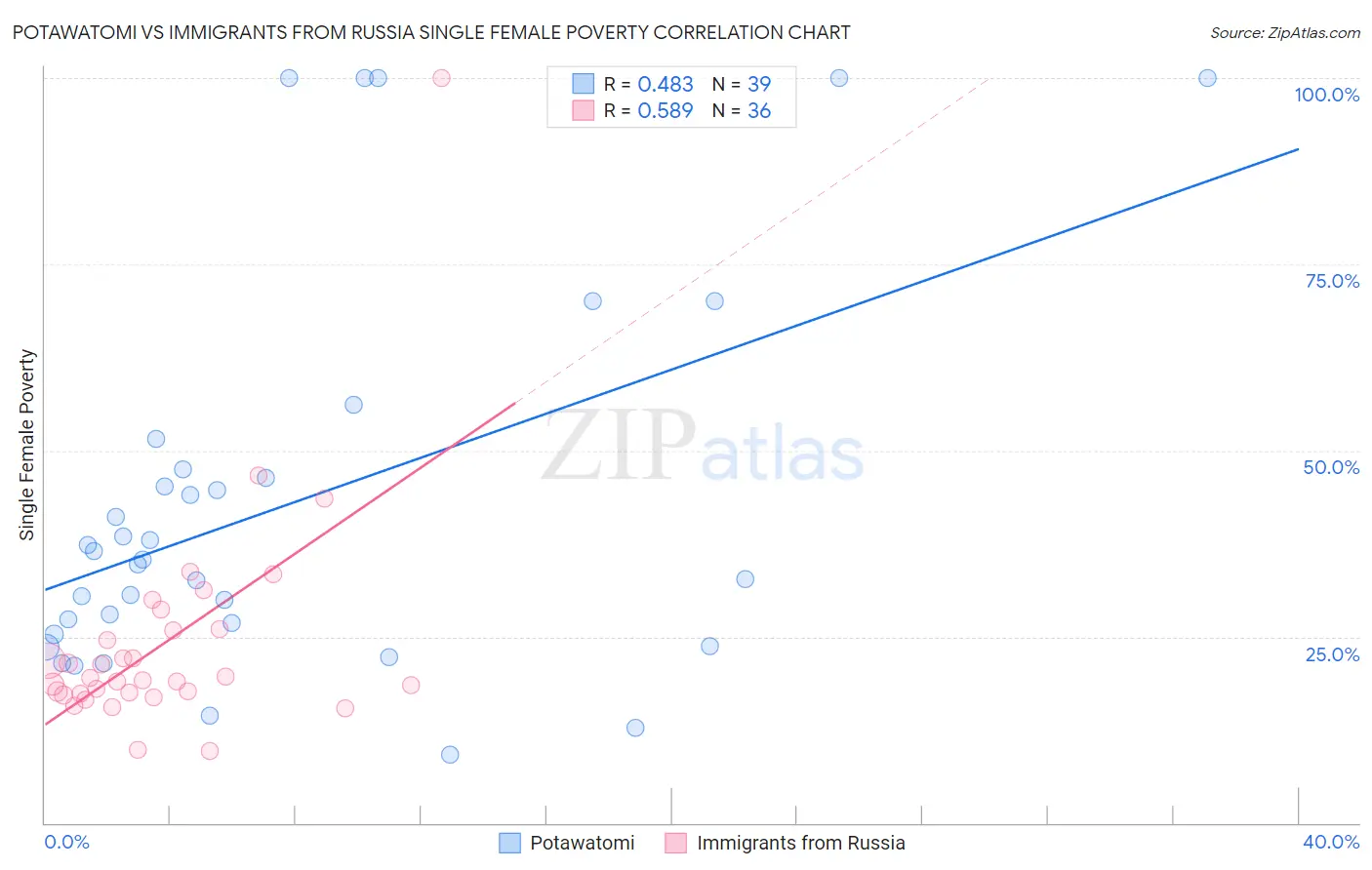 Potawatomi vs Immigrants from Russia Single Female Poverty