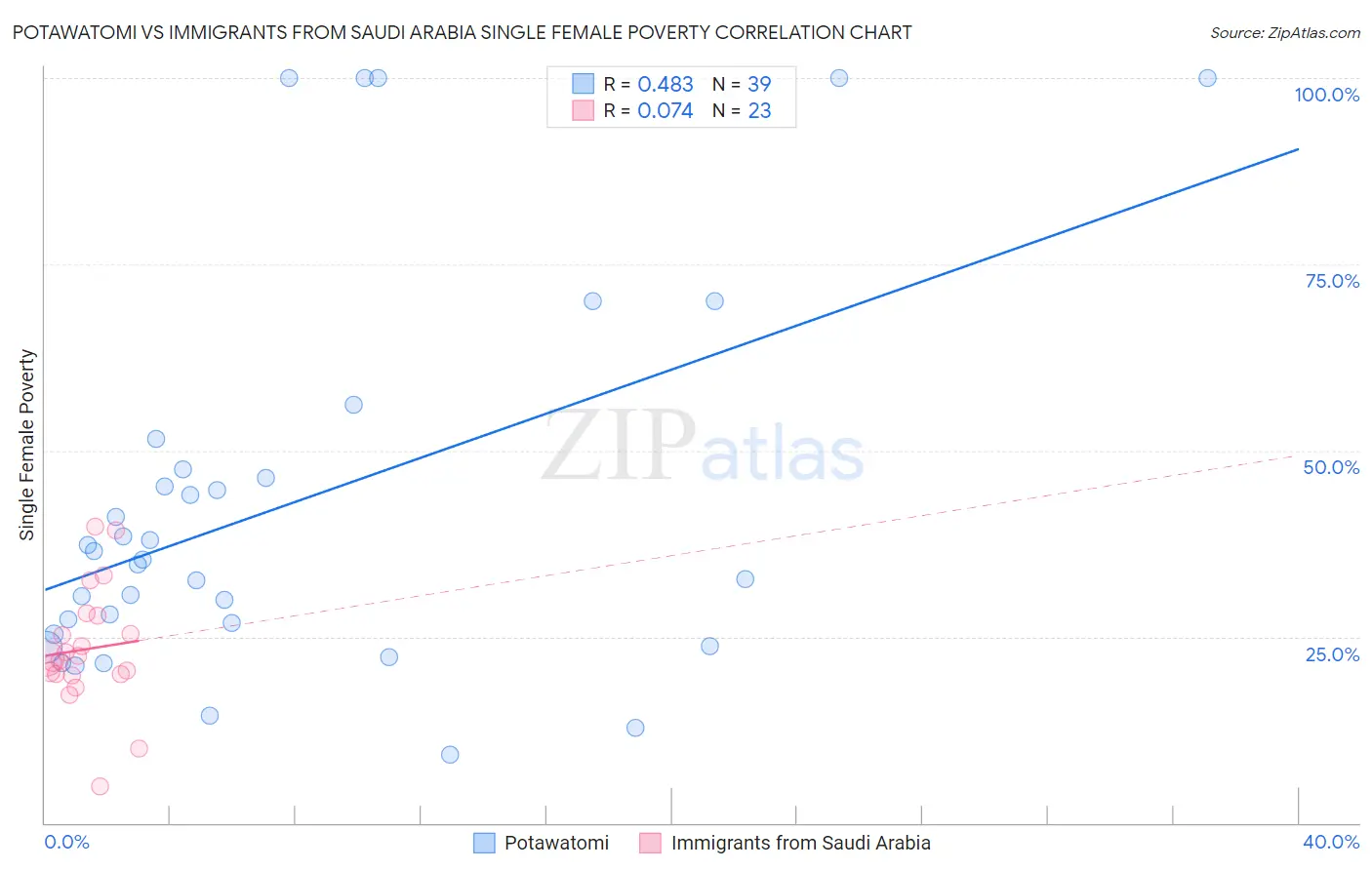 Potawatomi vs Immigrants from Saudi Arabia Single Female Poverty