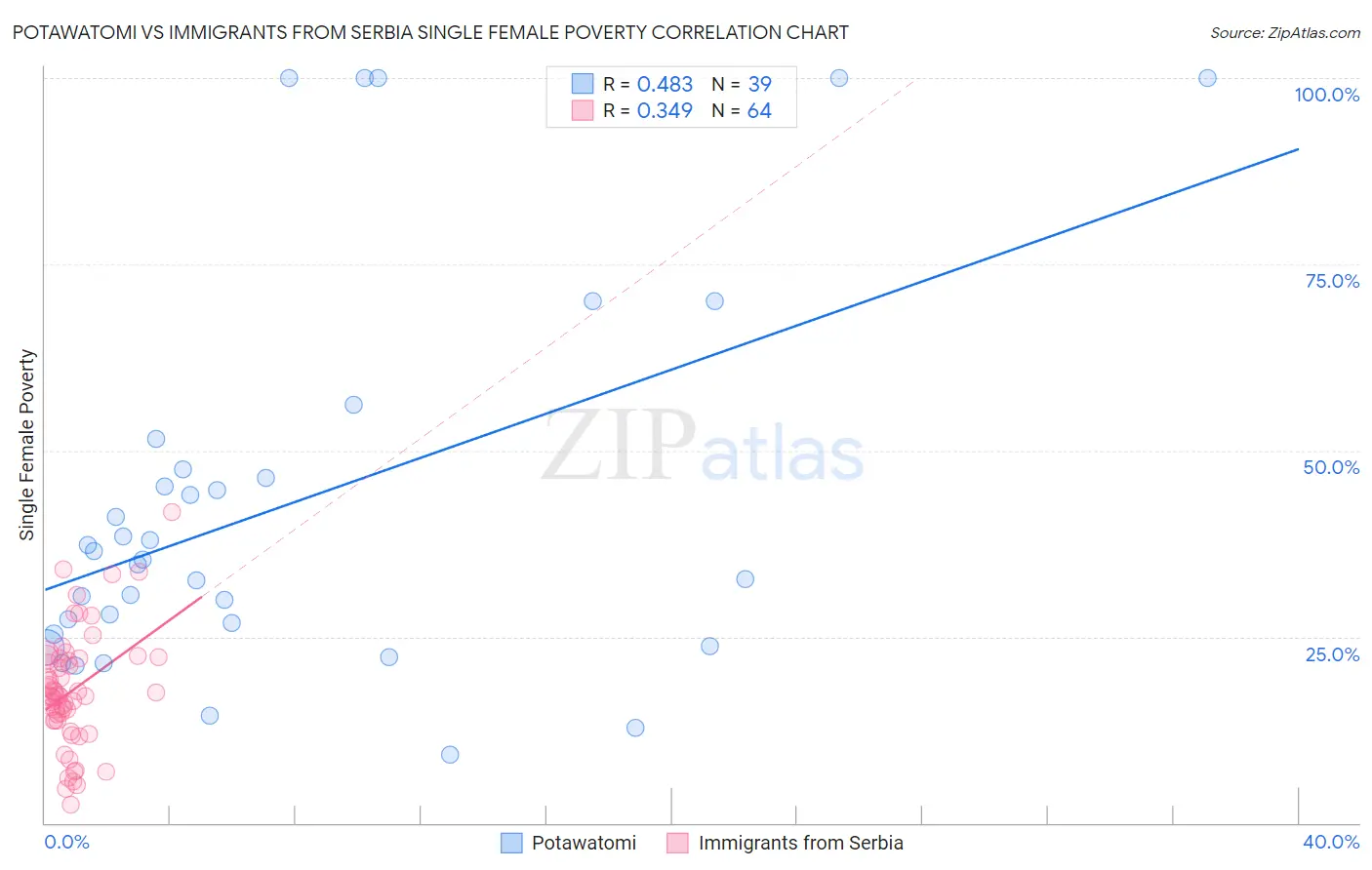 Potawatomi vs Immigrants from Serbia Single Female Poverty