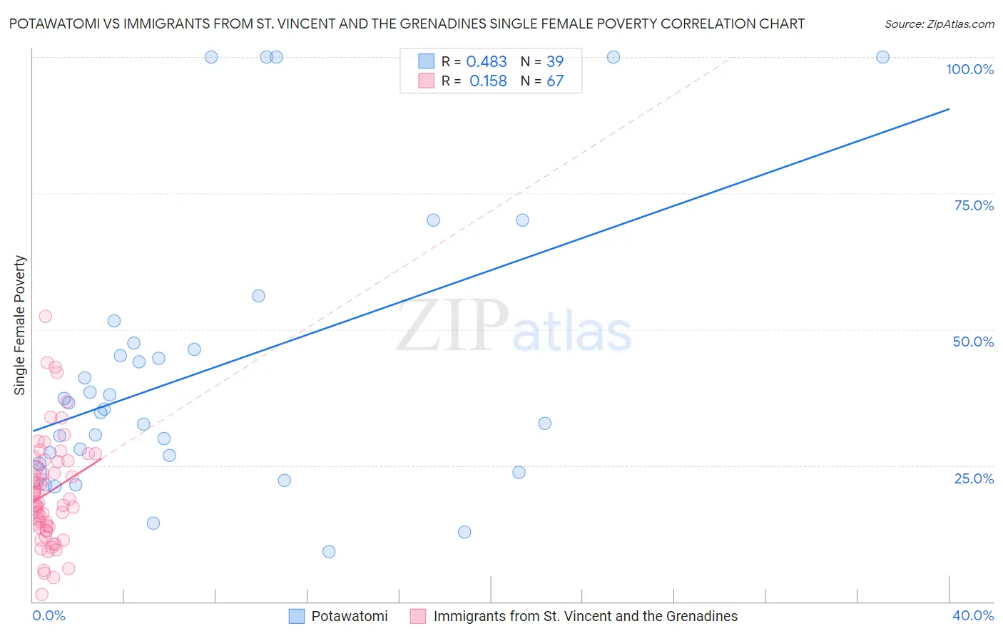 Potawatomi vs Immigrants from St. Vincent and the Grenadines Single Female Poverty