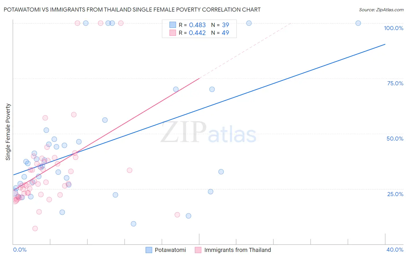 Potawatomi vs Immigrants from Thailand Single Female Poverty