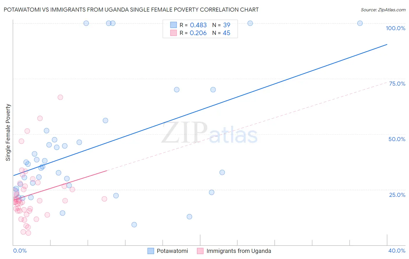 Potawatomi vs Immigrants from Uganda Single Female Poverty