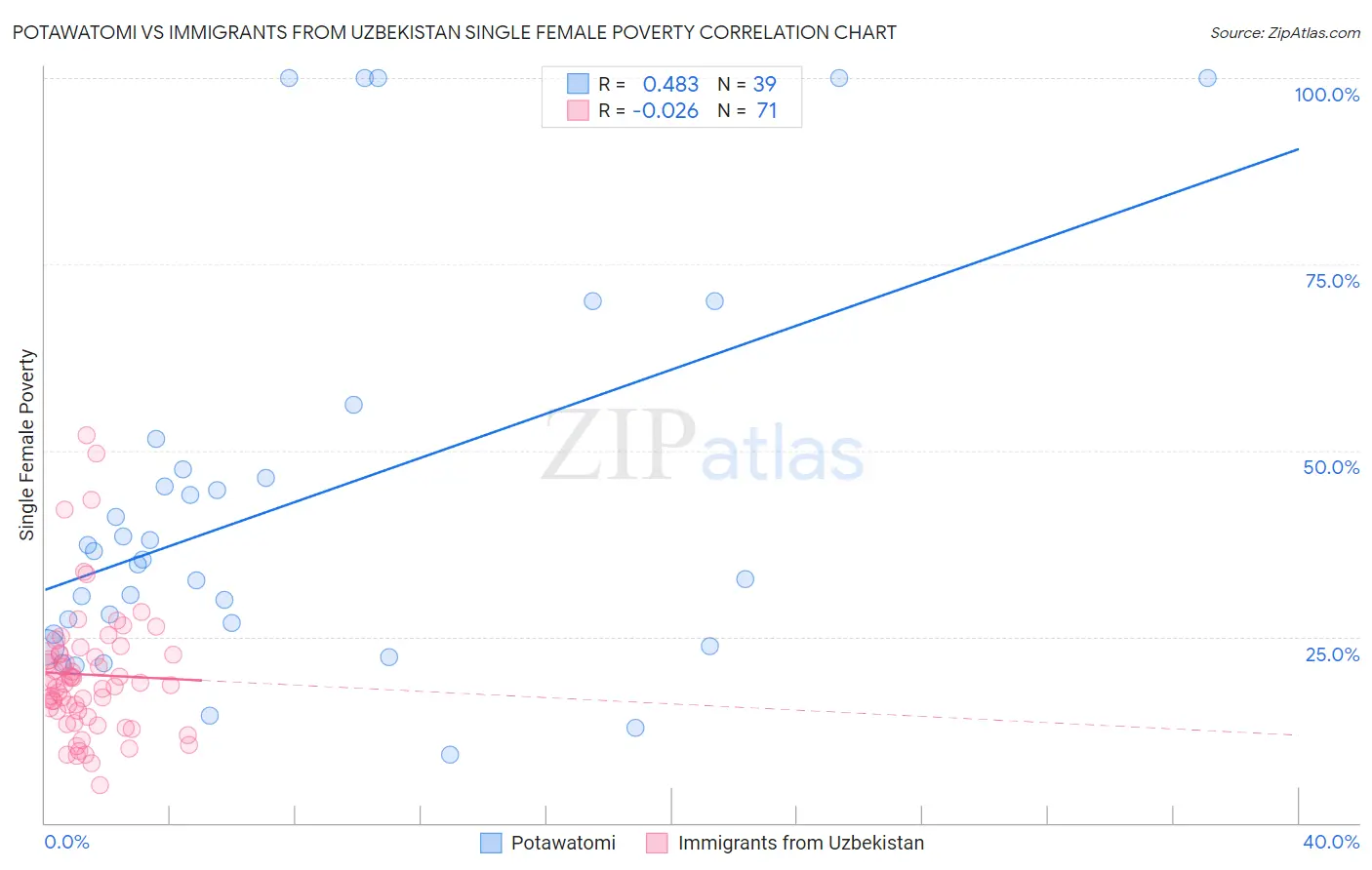 Potawatomi vs Immigrants from Uzbekistan Single Female Poverty